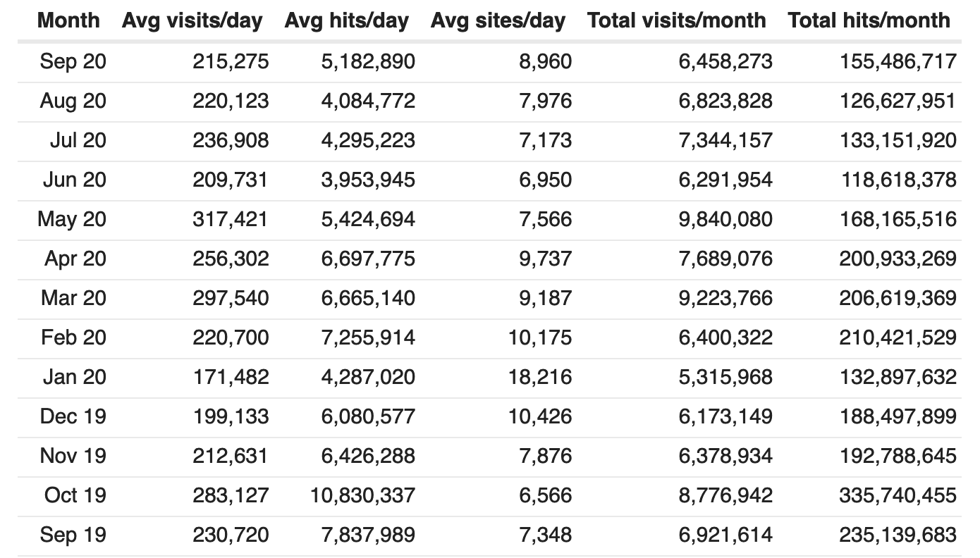 Statistical overview of the last year.
