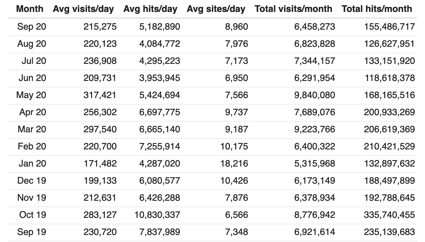 Statistical overview of the last year. 